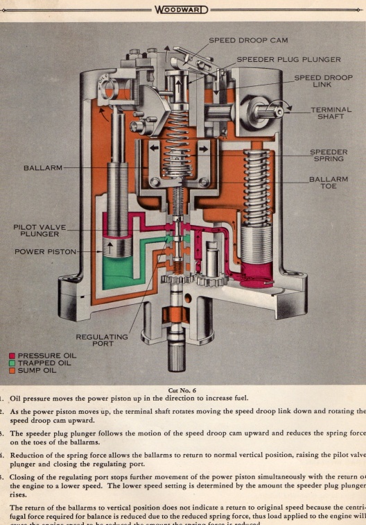 Schematic diagram of the type SG8 governor